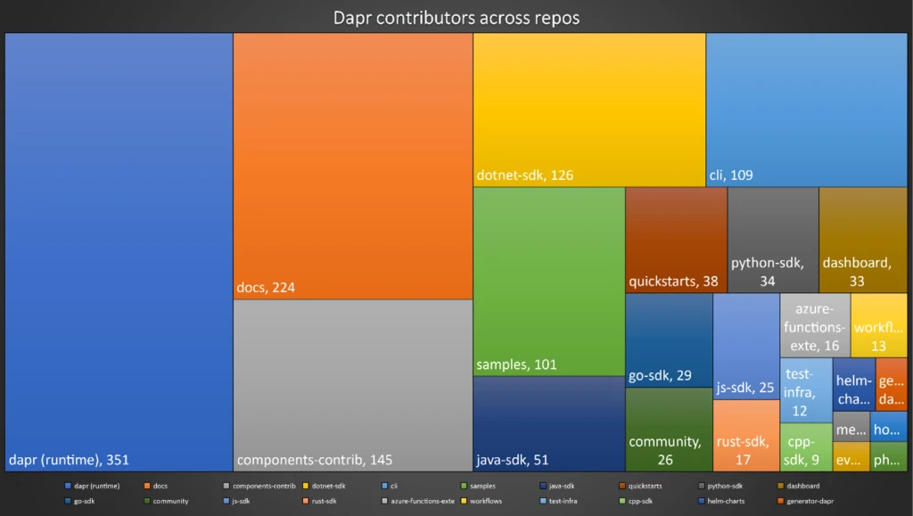 Number of contributors per Dapr repo. Note that these are unique all-time contributors per repo, and many contributors make contributions to multiple repos.