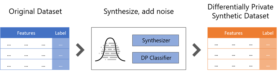 High level workflow how a dataset is synthesized for a machine learning task with SmartNoise: The original tabular dataset contains of features and labels. The QUAIL-method combines a synthesizer and a differentially private classifier to generate a new differentially private dataset that contains the statistical properties of the original data.