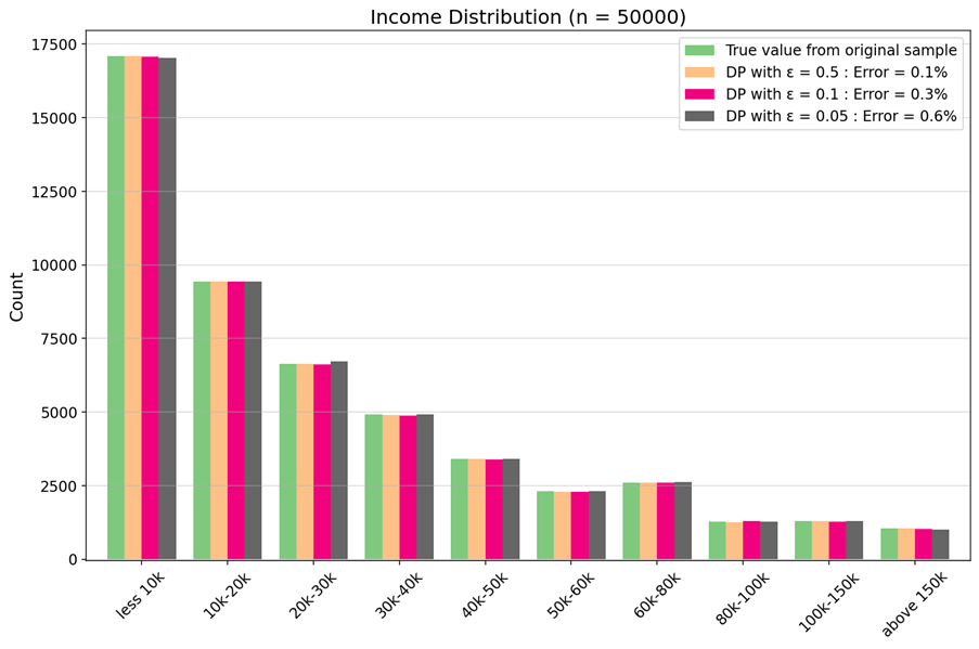 Comparison of histograms for California income distribution. Original (unprotected) histogram plus three differentially private versions, each with a different privacy parameter. Overall, the histograms are very consistent. Minor deviations are visible when the level of protection is the highest (high amount of random noise).