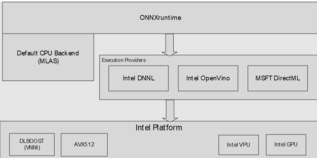 ONNX Runtime Architecture
