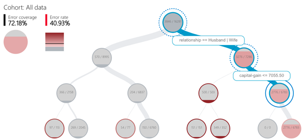 A decision tree from Error Analysis toolkit used to discover cohorts with high error rates across multiple data features.