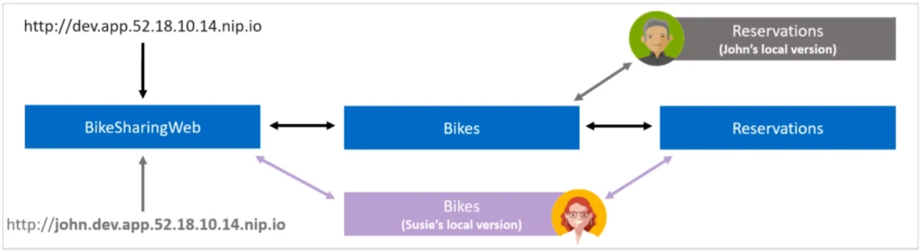 Multiple developers can work out of a shared namespaces by using the Bridge to Kubernetes isolation mode. This isolates their service where only specific request are reverse proxied to their locally running version.