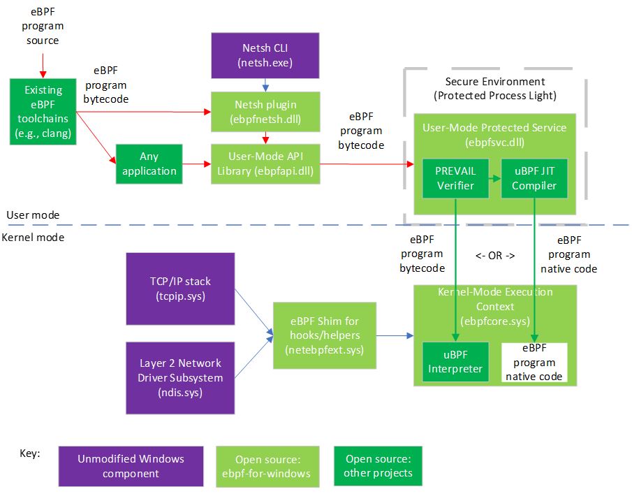 illustrates the architecture of this project and related components