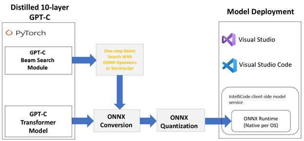 Journey to optimize large scale transformer model inference with ONNX  Runtime - Microsoft Open Source Blog