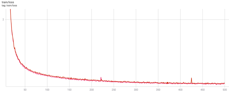 chart, line chart, histogram