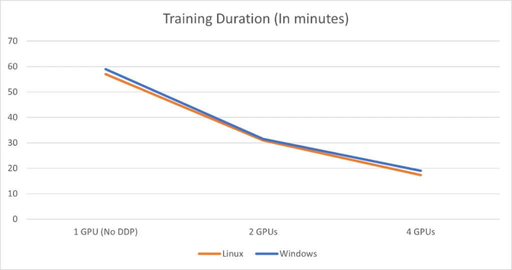 Training Duration for 1GPU is slower than for 2 GPUs. 4 GPUs is fastest.