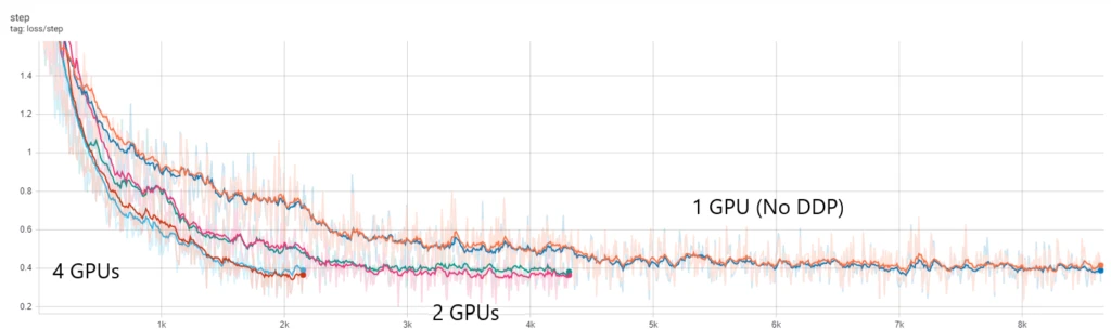 Training with 4 GPUs reaches accuracy threshold much faster than with 2 GPUs or with 1 GPU (No DDP)