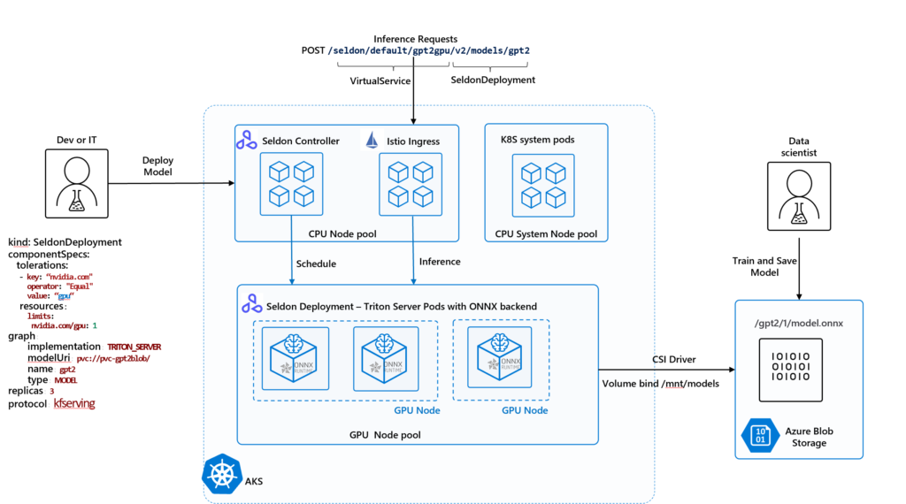 Simple steps to create scalable processes to deploy ML models as ...