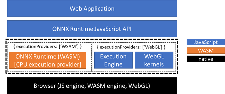 Figure 1: ORT Web Overview