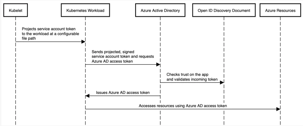 UML workflow diagram of Workload Identity token process.