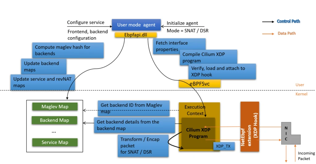 Software architecture of demo code