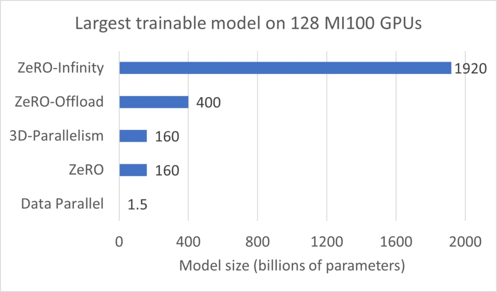 DeepSpeed enables over three orders of magnitude of model scaling on 128 MI100 GPUs.
