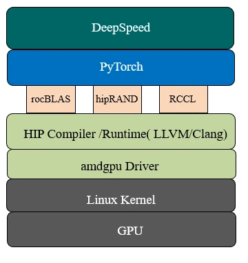 Diagram of DeepSpeed and the AMD ROCm stack.