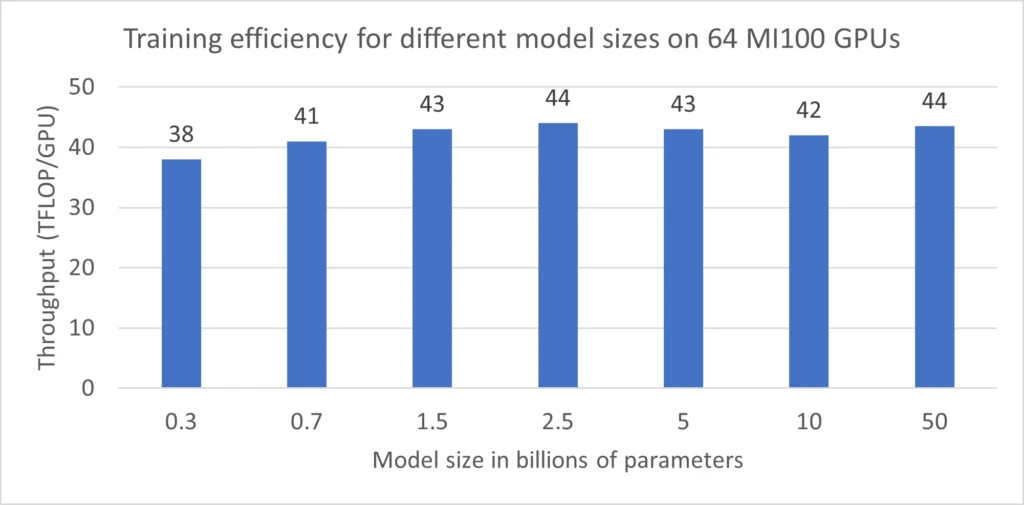 DeepSpeed enables efficient training for a wide range of real-world model sizes.