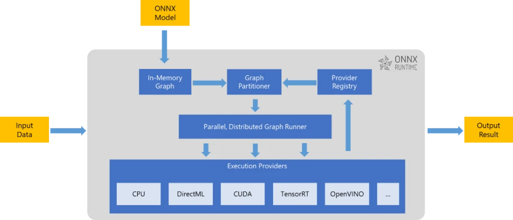 Different execution providers supported by ONNX Runtime