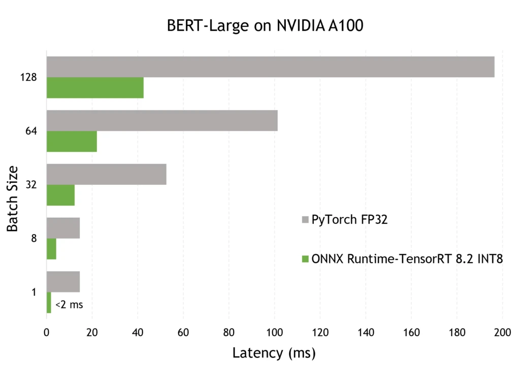 Compute latency comparison between ONNX Runtime-TensorRT and PyTorch for running BERT-Large on NVIDIA A100 GPU for sequence length 128.