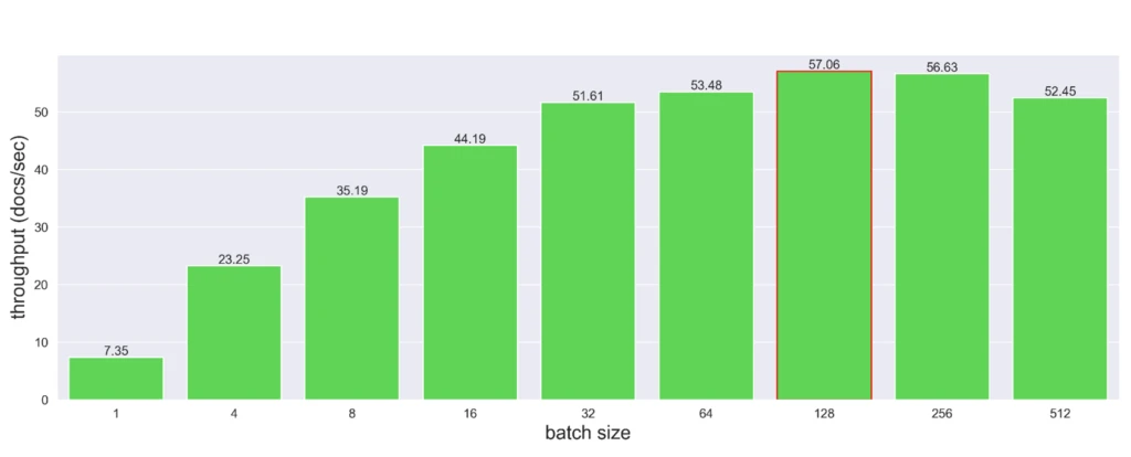 Throughput obtained for different batch sizes on a Tesla T4.