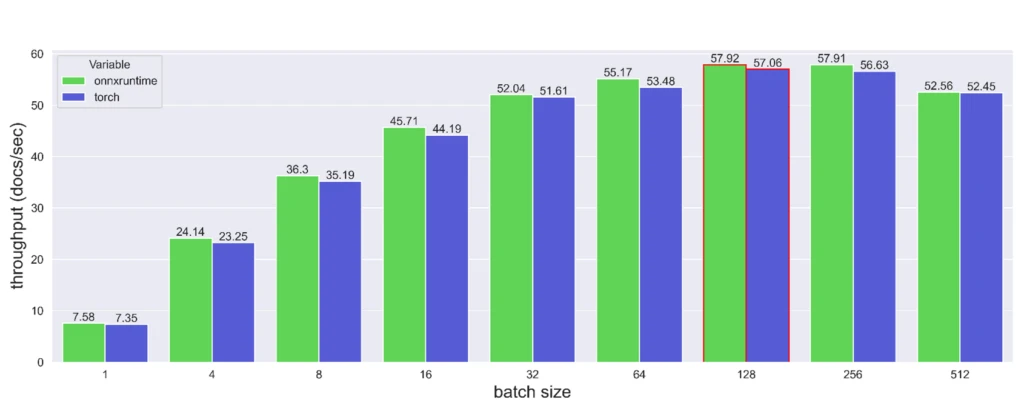 Throughput comparison for different batch sizes on a Tesla T4. The results in white are obtained using ONNX Runtime and the ones in blue using PyTorch.