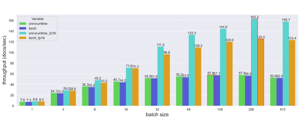 Throughput comparison for different batch sizes on a Tesla T4 for ONNX Runtime vs PyTorch and float16 vs float32.