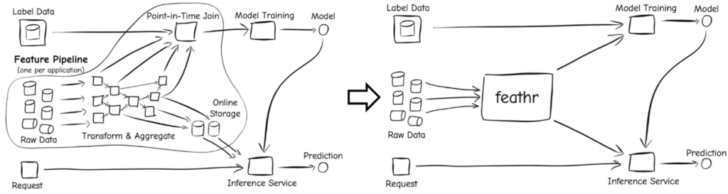 How Feathr simplifies the feature engineering pipeline. The left image shows the machine learning system without Feathr, and the feature transformation is complex and needs customized code. On the right, Feathr unifies the feature transformation pipeline and makes the architecture simpler.