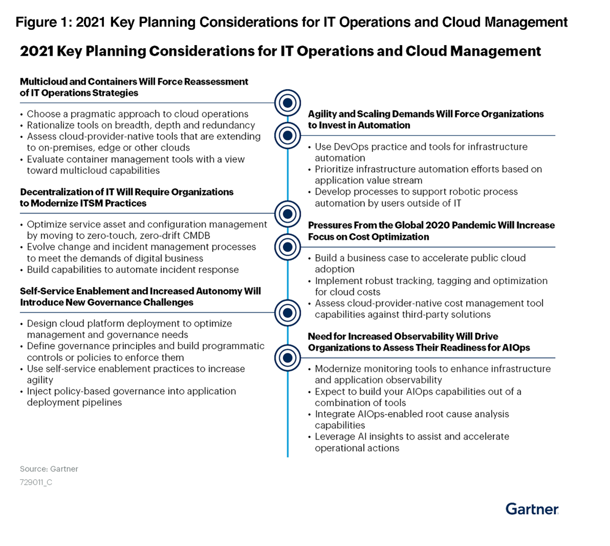 Gartner 2021 top 20 key planning considerations for IT leaders managing cloud infrastructure in their organizations.