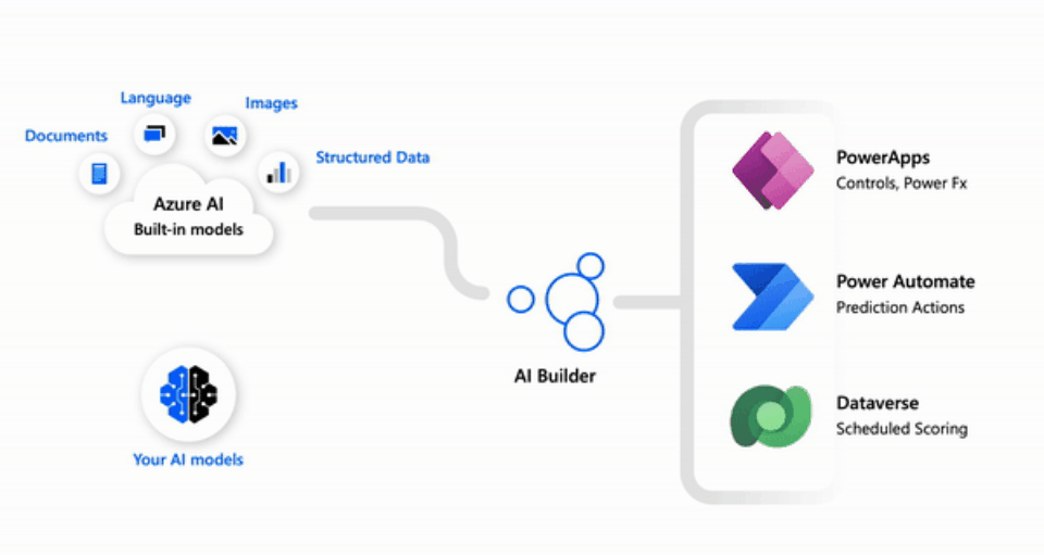 Figure 9: Now you can bring your own AI models to AI Builder