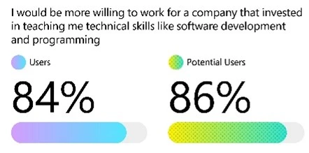 Willingness to work for a company invested teaching employees technical skills.
