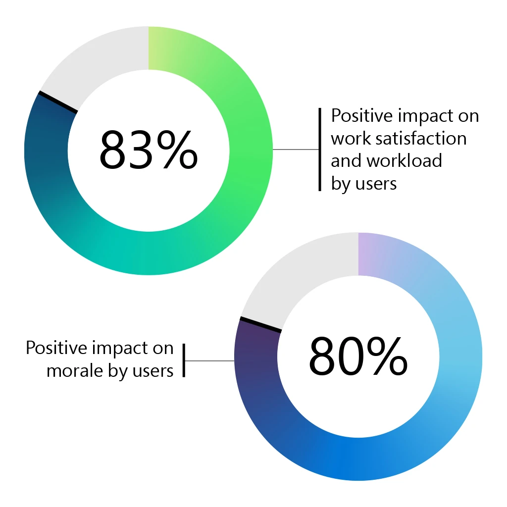 Percentages of positive morale and satisfaction impact derived from low-code.