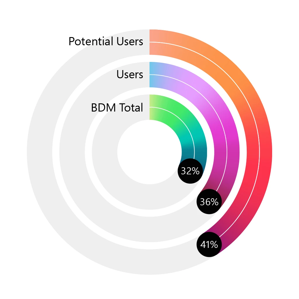 Potential no code/low code users wish their companies were more invested in their technical upskilling.