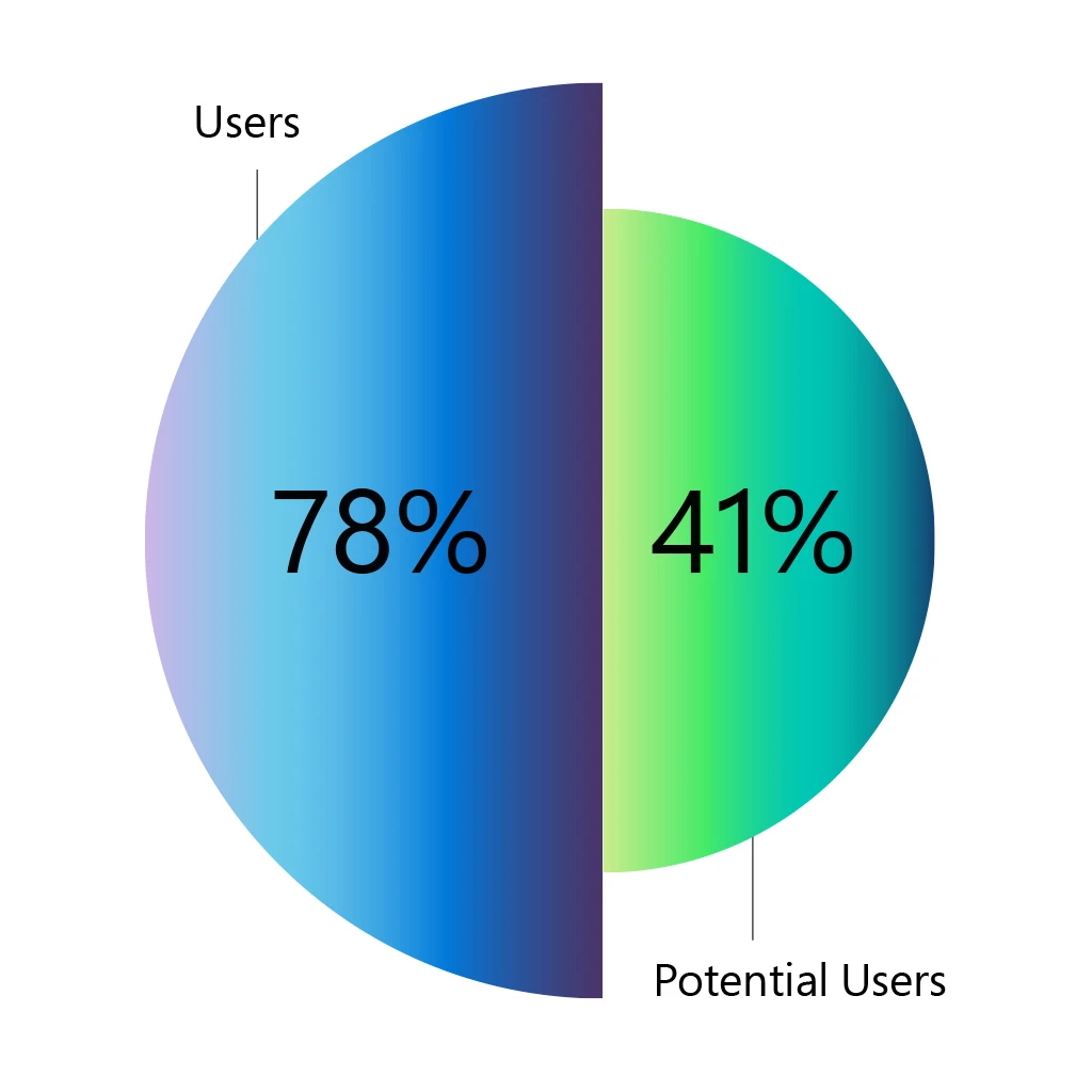 Low code users are more likely than potential users to take advantage of low code training opportunities.