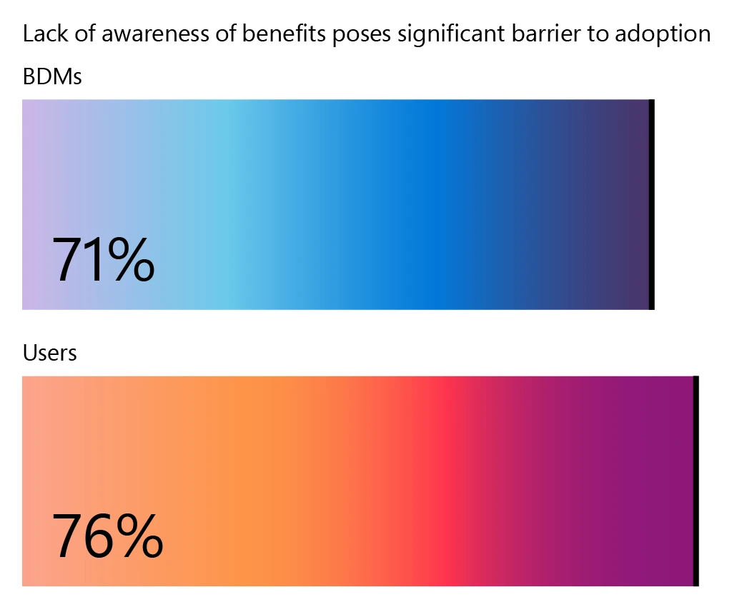 Lack of awareness of the benefits of low-code pose significant barriers to adoption.