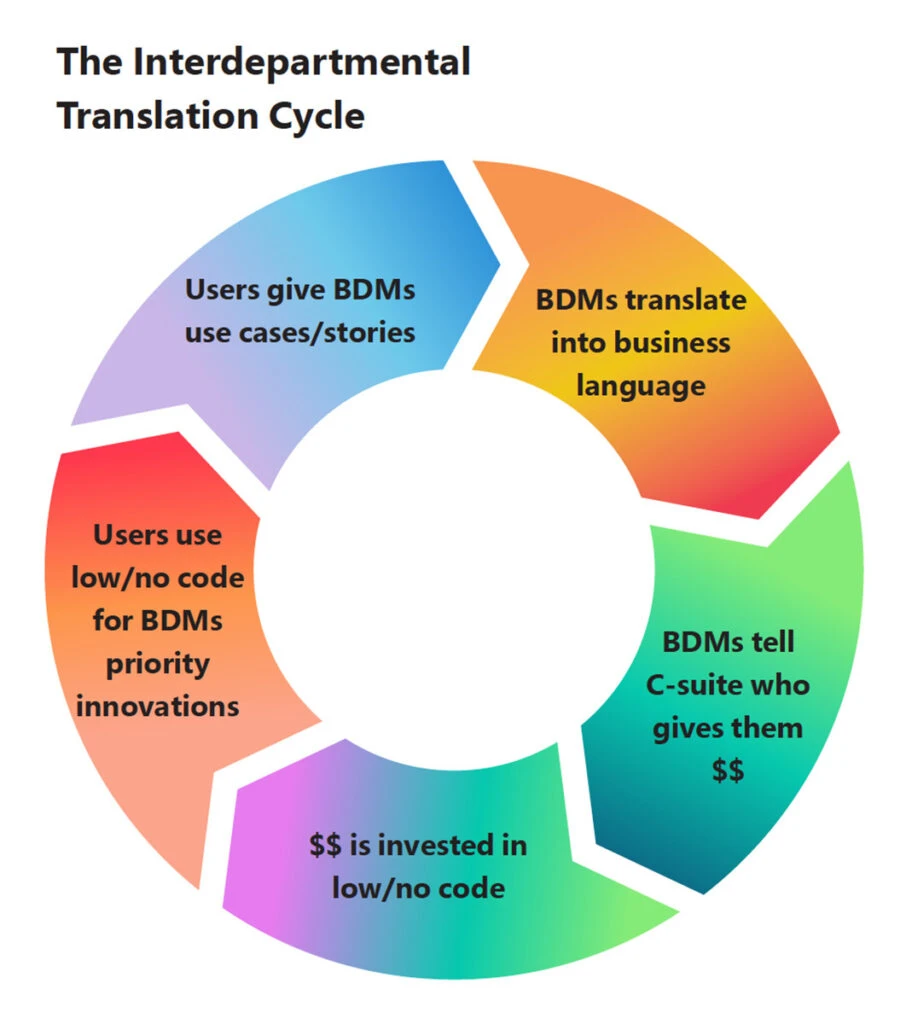 The interdepartmental low code adoption cycle.