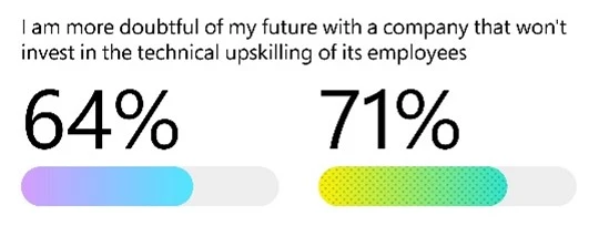 71 percent of potential users are more doubtful of their futures with a company that does not invest in their technical skills. 