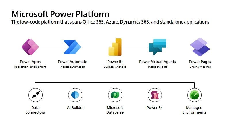 Managed Environments is a key pillar investment area of the Microsoft Power Platform