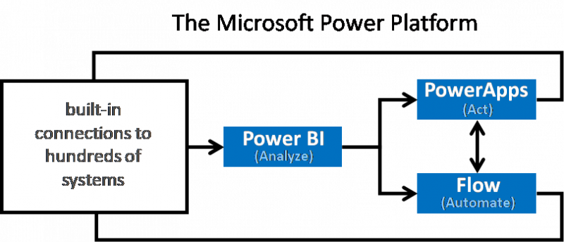 Act анализ. Microsoft Power platform. Microsoft Power platform Connector что это. Microsoft Power platform database. Microsoft Power apps.