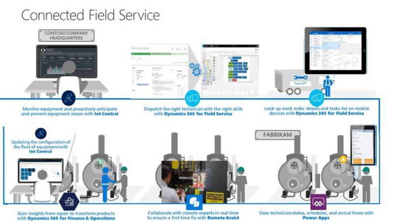 Dynamics 365 Connected Field Service.