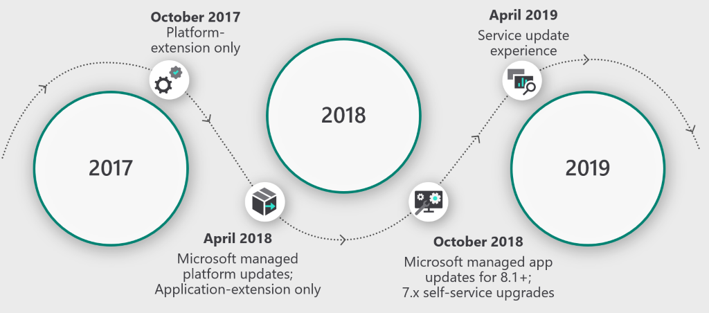 The Microsoft One Version Dynamics 365 journey.