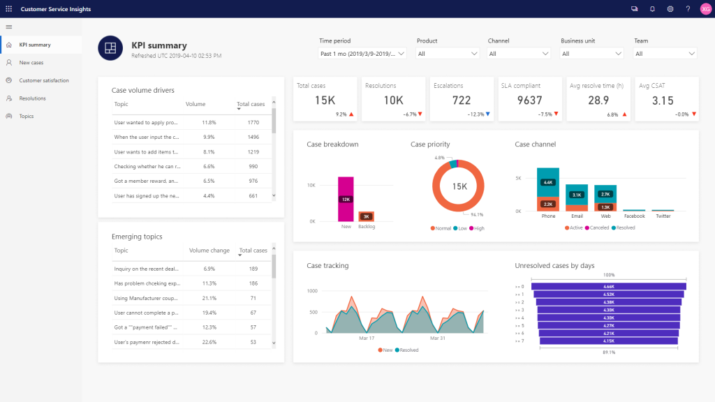 The KPI summary dashboard in Dynamics 365 Customer Service Insights.