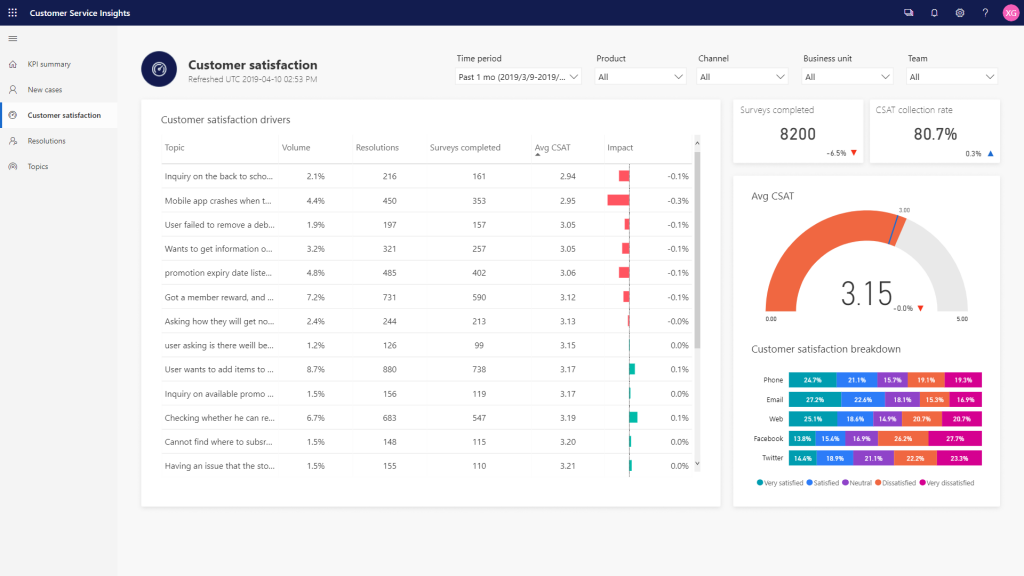 The customer satisfaction dashboard in Dynamics 365 Customer Service Insights provides a view into the impact of topics on CSAT and other KPIs.