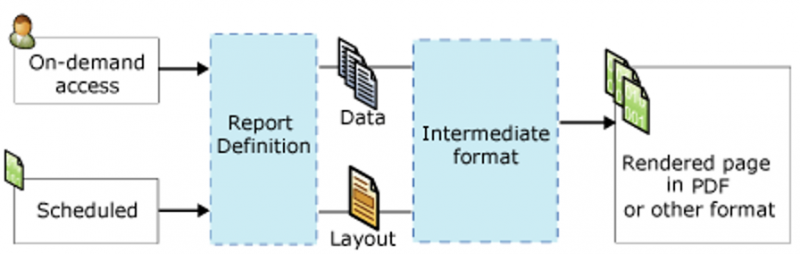 Illustrates processes for rendering reports based on on-demand access or scheduled runs.