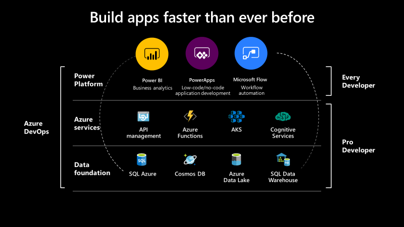Organizations and developers are using the Power Platform and Azure to tackle a growing set of work requests with ease and the power of the cloud.