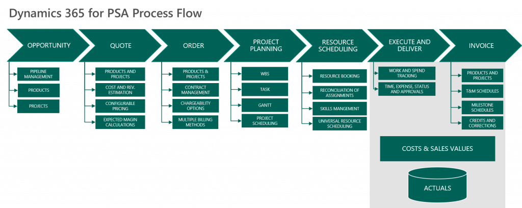 Dynamics Project Service Automation (PSA) Process Flow.