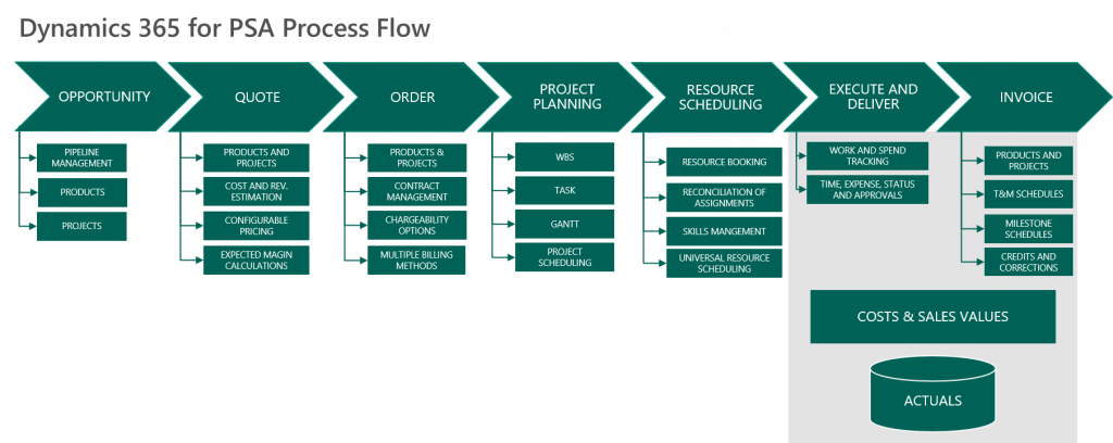 Project service. Project Management process. Бизнес процесс в MS Project. Project Dynamics. Business process CRM Dynamics 365.