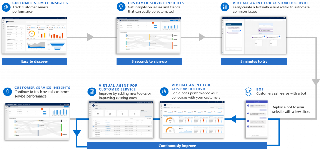 Continuous improvement feedback loop in Virtual Agent for Customer Service