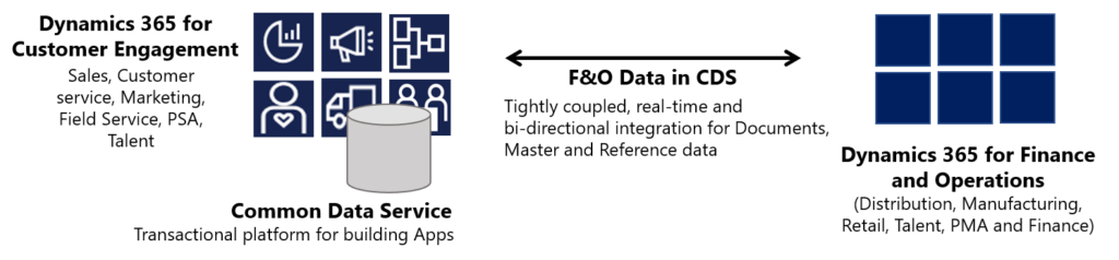 F&O/CDS Integration