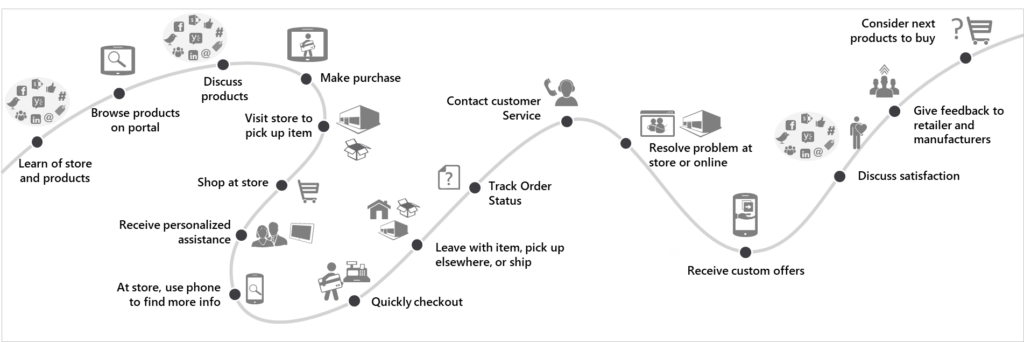 Infographic showing sample retail business processes throughout the customer journey