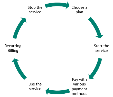 Graphic showing cycle of service-based business processes