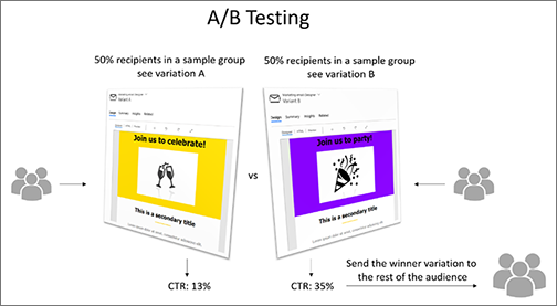 A/B testing diagram