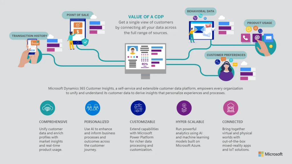 Unify all your customer data across the full range of sources to get a single view of customers. Microsoft’s customer data platform (CDP) is an intuitive and flexible solution to unlock insights and power personalized customer experiences.