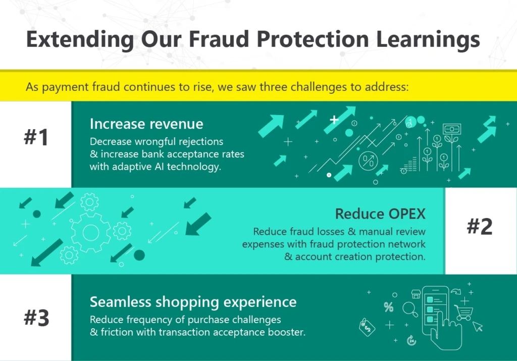 Microsoft fraud protection solution: increase revenue, reduce OPEX and create a seamless shopping experience.